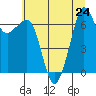 Stuart Island tide chart for Wednesday, July 24, 2024