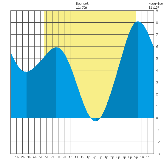 Stuart Island tide chart for Thursday, July 25, 2024