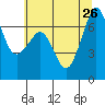 Stuart Island tide chart for Friday, July 26, 2024