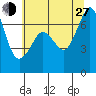 Stuart Island tide chart for Saturday, July 27, 2024