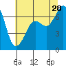Stuart Island tide chart for Sunday, July 28, 2024