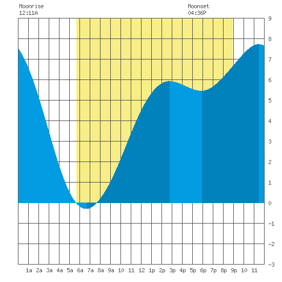 Stuart Island tide chart for Monday, July 29, 2024