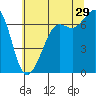 Stuart Island tide chart for Monday, July 29, 2024