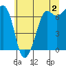 Stuart Island tide chart for Tuesday, July 2, 2024