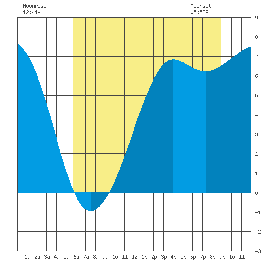 Stuart Island tide chart for Tuesday, July 30, 2024