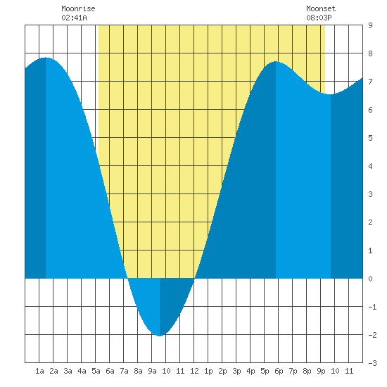 Stuart Island tide chart for Wednesday, July 3, 2024