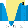 Stuart Island tide chart for Wednesday, July 3, 2024