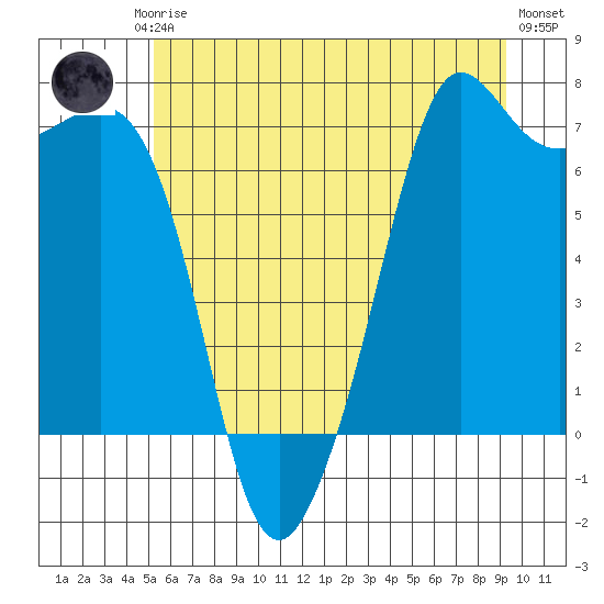 Stuart Island tide chart for Friday, July 5, 2024