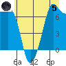 Stuart Island tide chart for Friday, July 5, 2024