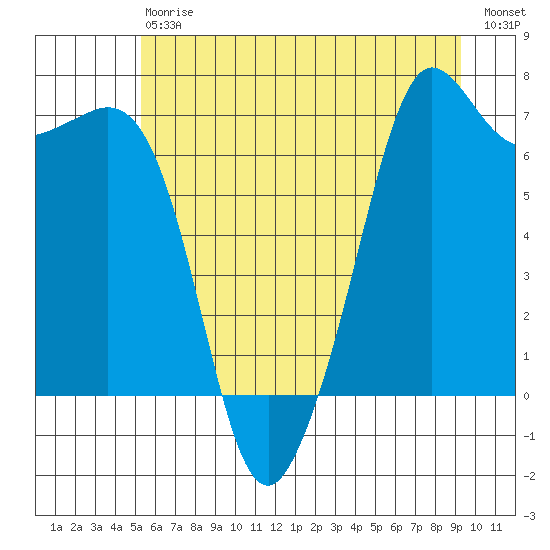 Stuart Island tide chart for Saturday, July 6, 2024