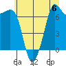 Stuart Island tide chart for Saturday, July 6, 2024