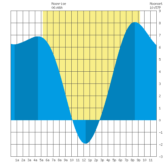 Stuart Island tide chart for Sunday, July 7, 2024