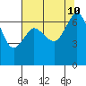 Stuart Island tide chart for Saturday, August 10, 2024
