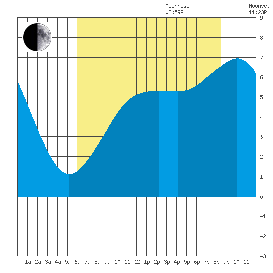 Stuart Island tide chart for Monday, August 12, 2024