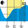 Stuart Island tide chart for Monday, August 12, 2024