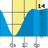 Stuart Island tide chart for Wednesday, August 14, 2024