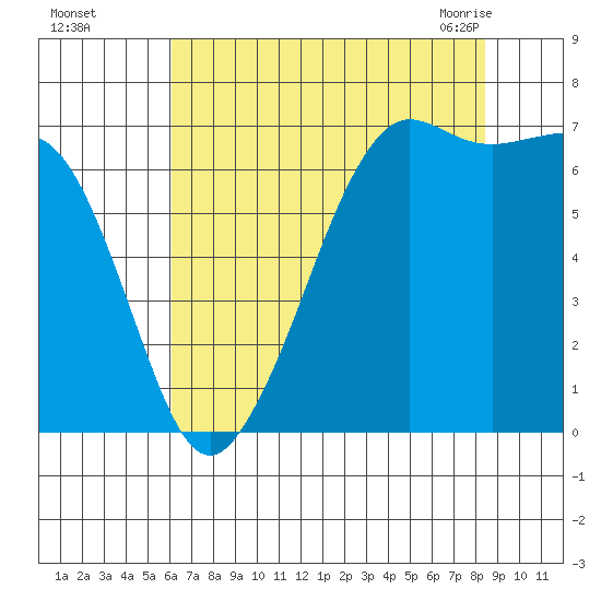 Stuart Island tide chart for Thursday, August 15, 2024