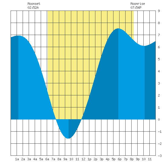 Stuart Island tide chart for Saturday, August 17, 2024