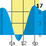 Stuart Island tide chart for Saturday, August 17, 2024