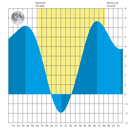 Stuart Island tide chart for Monday, August 19, 2024