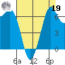Stuart Island tide chart for Monday, August 19, 2024