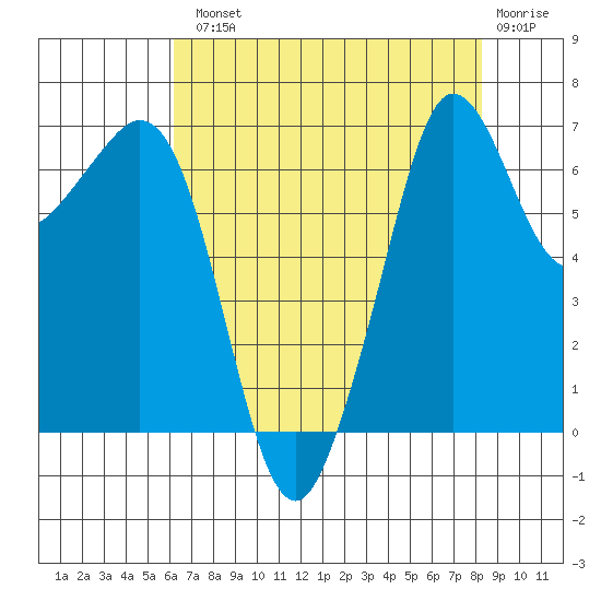 Stuart Island tide chart for Tuesday, August 20, 2024