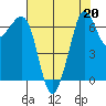 Stuart Island tide chart for Tuesday, August 20, 2024
