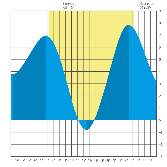 Stuart Island tide chart for Wednesday, August 21, 2024