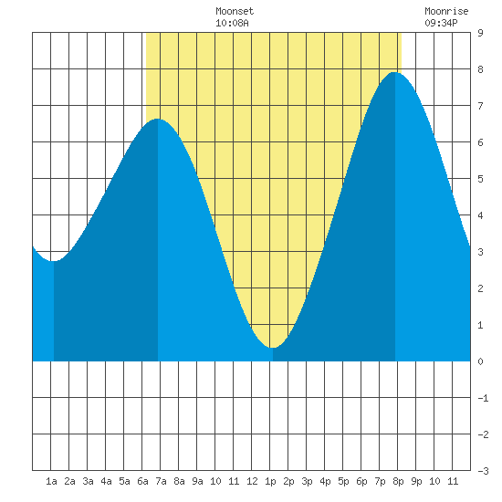 Stuart Island tide chart for Thursday, August 22, 2024