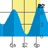 Stuart Island tide chart for Thursday, August 22, 2024