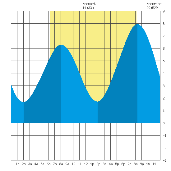 Stuart Island tide chart for Friday, August 23, 2024