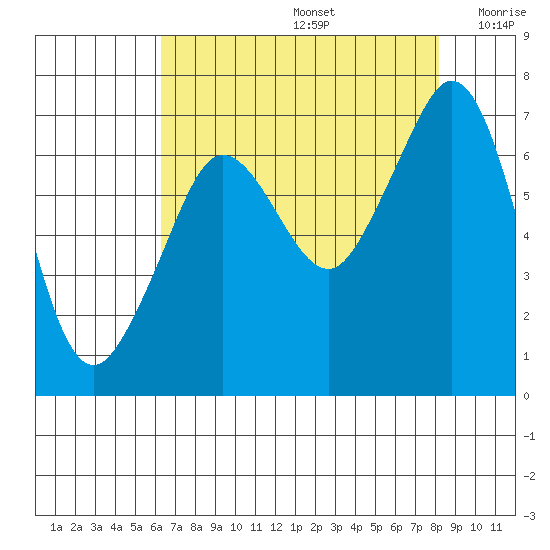 Stuart Island tide chart for Saturday, August 24, 2024