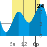 Stuart Island tide chart for Saturday, August 24, 2024