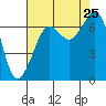Stuart Island tide chart for Sunday, August 25, 2024