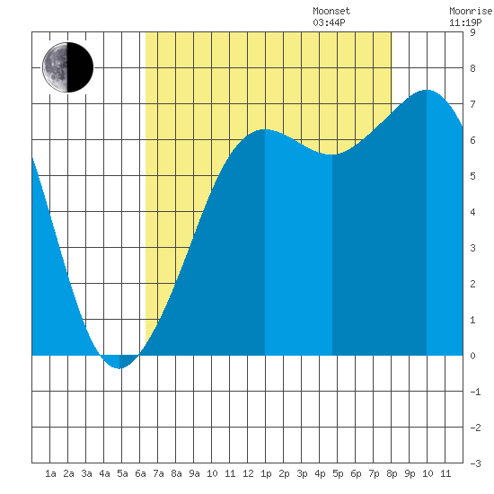 Stuart Island tide chart for Monday, August 26, 2024