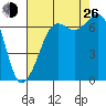 Stuart Island tide chart for Monday, August 26, 2024