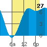 Stuart Island tide chart for Tuesday, August 27, 2024