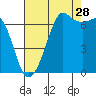 Stuart Island tide chart for Wednesday, August 28, 2024