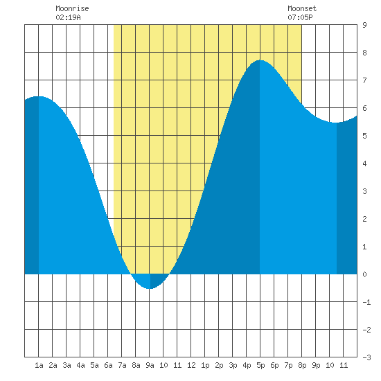Stuart Island tide chart for Friday, August 30, 2024
