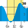 Stuart Island tide chart for Friday, August 30, 2024