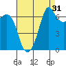 Stuart Island tide chart for Saturday, August 31, 2024