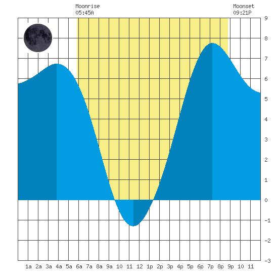 Stuart Island tide chart for Sunday, August 4, 2024