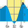 Stuart Island tide chart for Monday, August 5, 2024