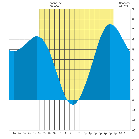 Stuart Island tide chart for Tuesday, August 6, 2024