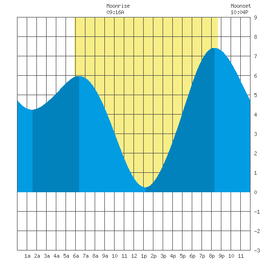 Stuart Island tide chart for Wednesday, August 7, 2024