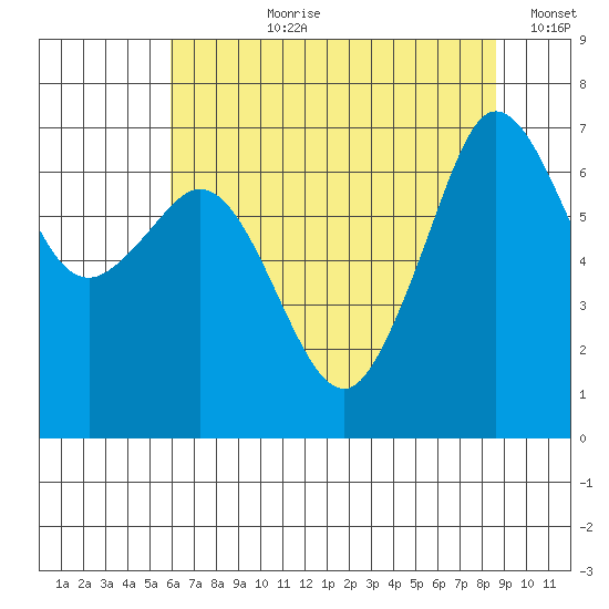 Stuart Island tide chart for Thursday, August 8, 2024