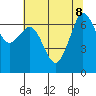 Stuart Island tide chart for Thursday, August 8, 2024