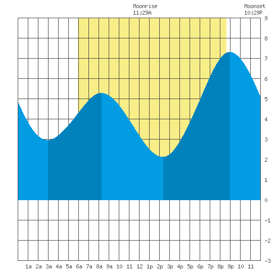 Stuart Island tide chart for Friday, August 9, 2024