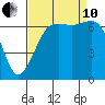 Stuart Island tide chart for Tuesday, September 10, 2024
