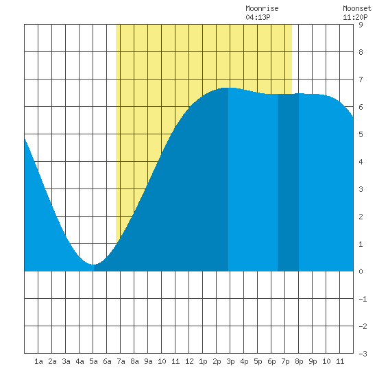Stuart Island tide chart for Wednesday, September 11, 2024